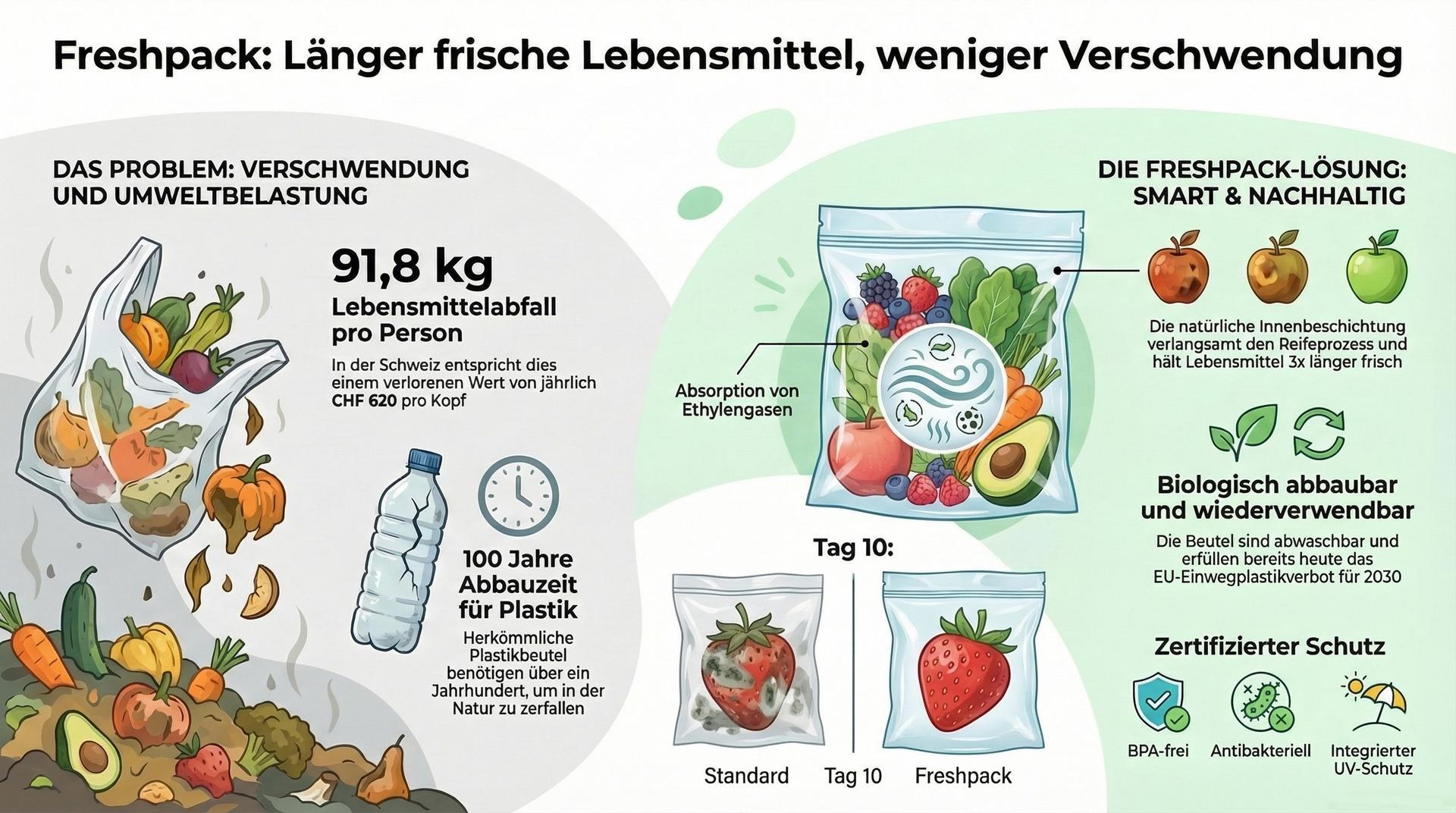 Gegen Lebensmittelverschwendung